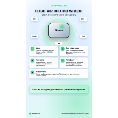Fitbit Air против Whoop: стоит ли переплачивать за фитнес-трекер? 