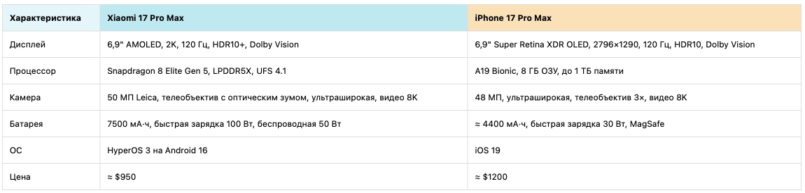 Сравнение Xiaomi 17 Pro Max и iPhone 17 Pro Max - таблица