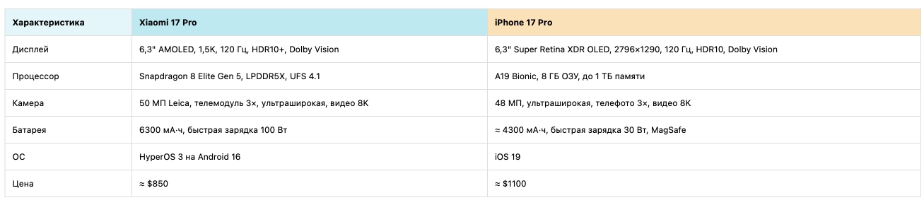 Сравнение Xiaomi 17 Pro и iPhone 17 Pro