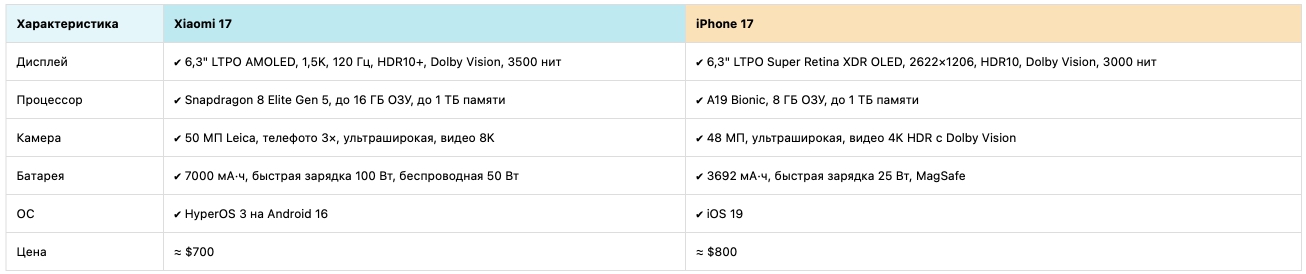 Сравнение Xiaomi 17 и iPhone 17