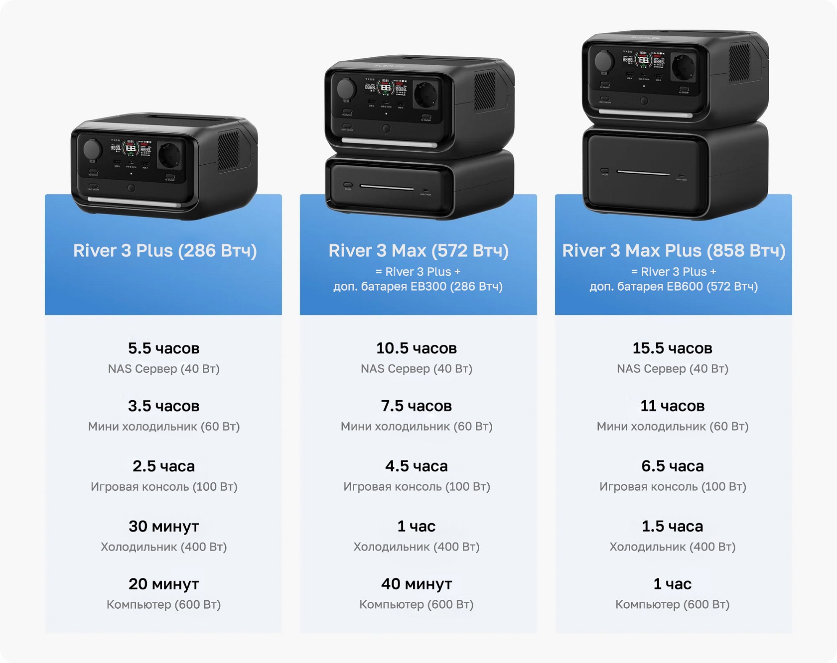 Обзор EcoFlow RIVER 3 Plus
